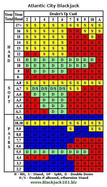 Atlantic City Blackjack strategy card