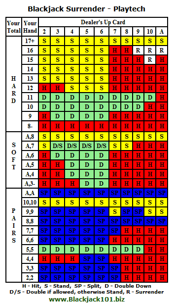 Blackjack Surrender strategy card