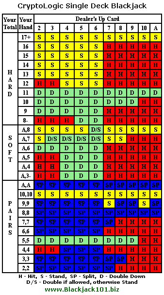 Wizard Of Odds Blackjack Chart