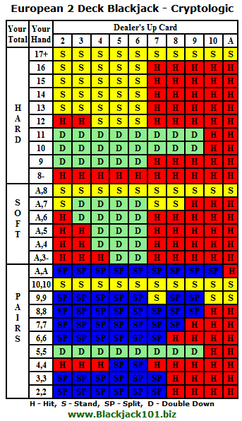 European 2 Deck Blackjack Cryptologic strategy card