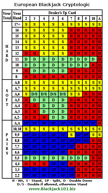 European Blackjack Cryptologic strategy card