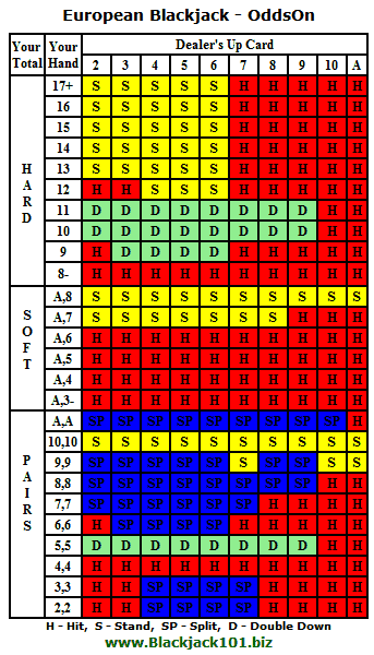 European Blackjack OddsOn strategy card