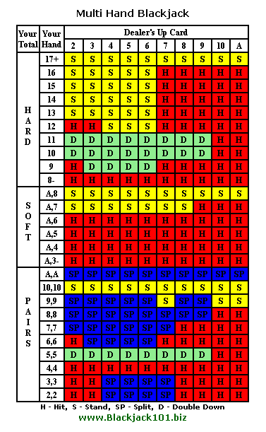 Multi-hand blackjack strategy card