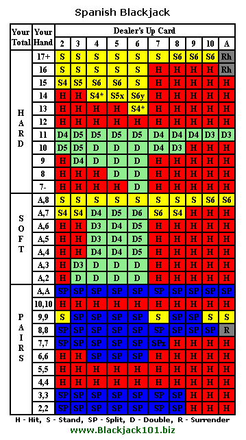 Spanish Blackjack Chart