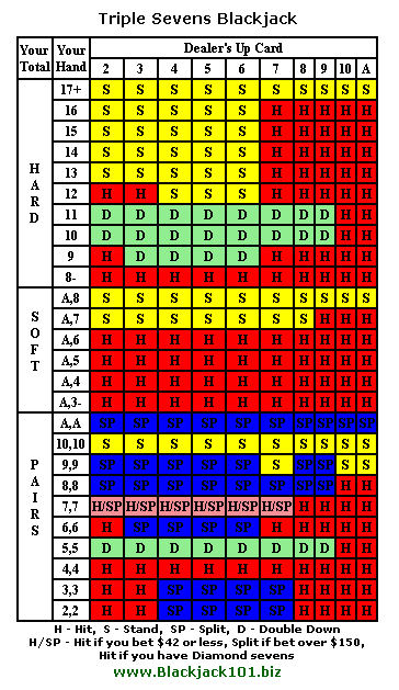 Triple Sevens blackjack strategy card