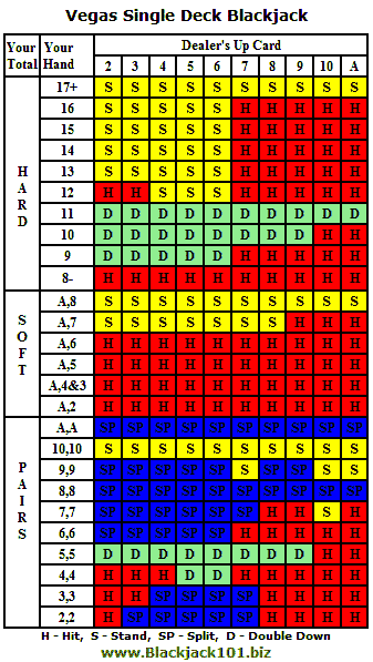 Vegas Single Deck Blackjack strategy card