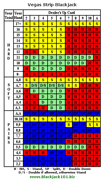 Vegas Strip Blackjack strategy card